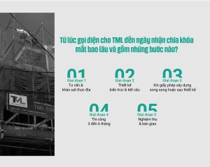 Quy trình làm việc TML Construction từ khảo sát đến bàn giao